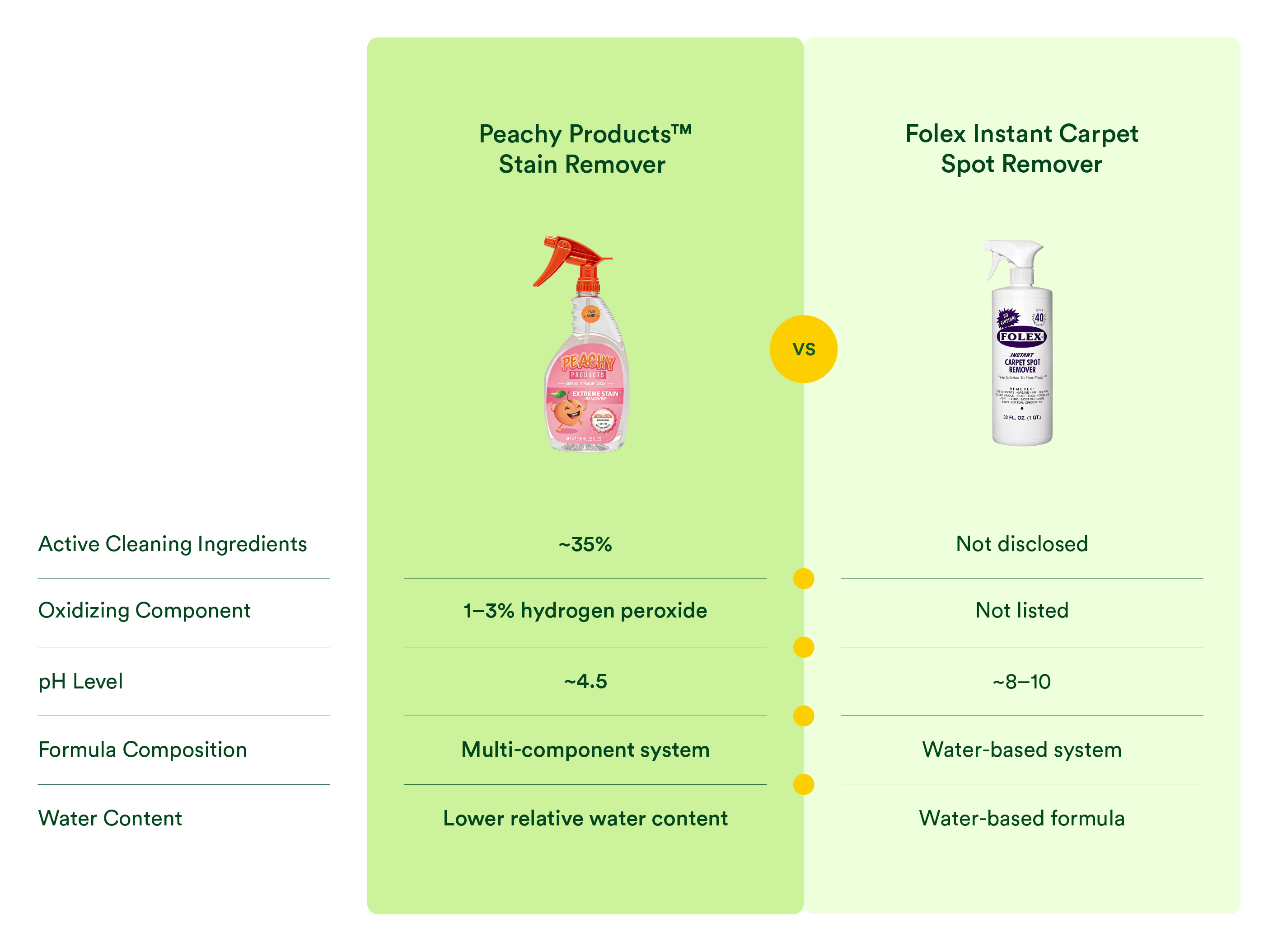 Folex (Stain Remover)